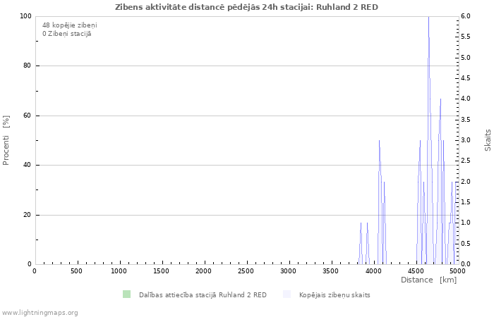 Grafiki: Zibens aktivitāte distancē