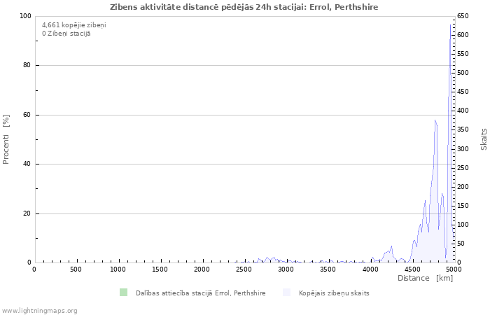 Grafiki: Zibens aktivitāte distancē