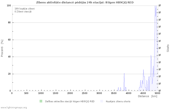 Grafiki: Zibens aktivitāte distancē