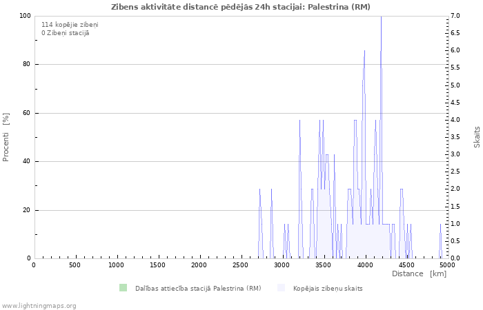 Grafiki: Zibens aktivitāte distancē