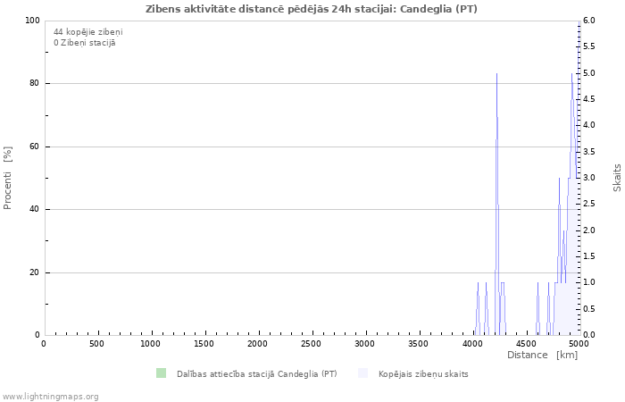 Grafiki: Zibens aktivitāte distancē