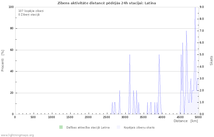 Grafiki: Zibens aktivitāte distancē