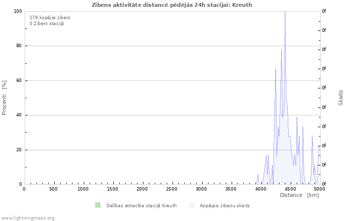 Grafiki: Zibens aktivitāte distancē