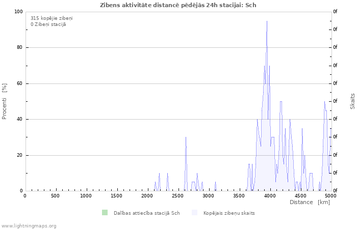 Grafiki: Zibens aktivitāte distancē