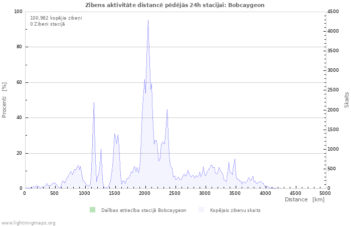 Grafiki: Zibens aktivitāte distancē