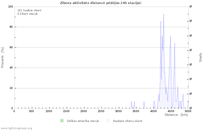 Grafiki: Zibens aktivitāte distancē