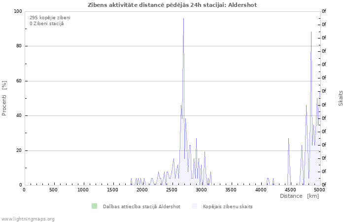 Grafiki: Zibens aktivitāte distancē