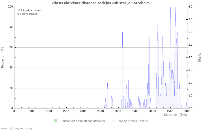 Grafiki: Zibens aktivitāte distancē