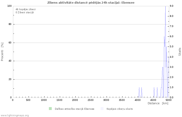 Grafiki: Zibens aktivitāte distancē