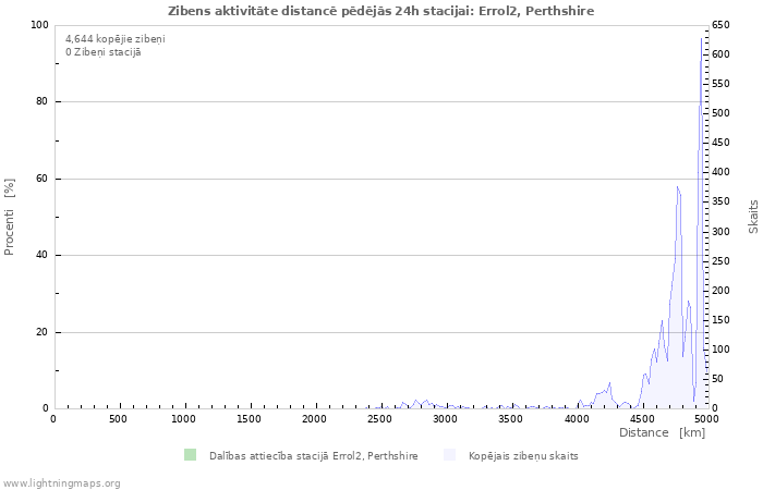 Grafiki: Zibens aktivitāte distancē