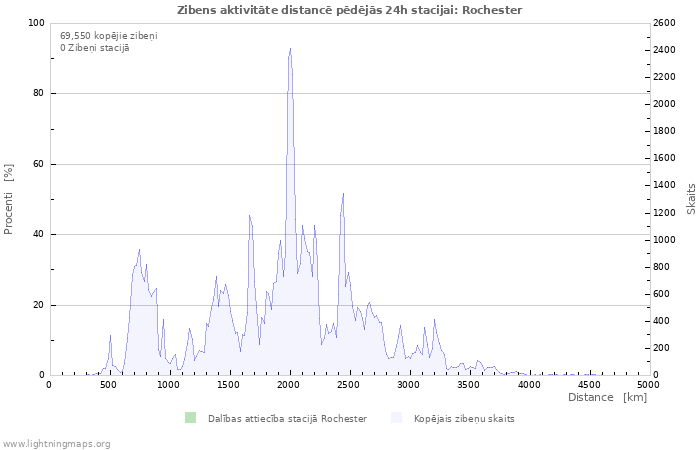 Grafiki: Zibens aktivitāte distancē