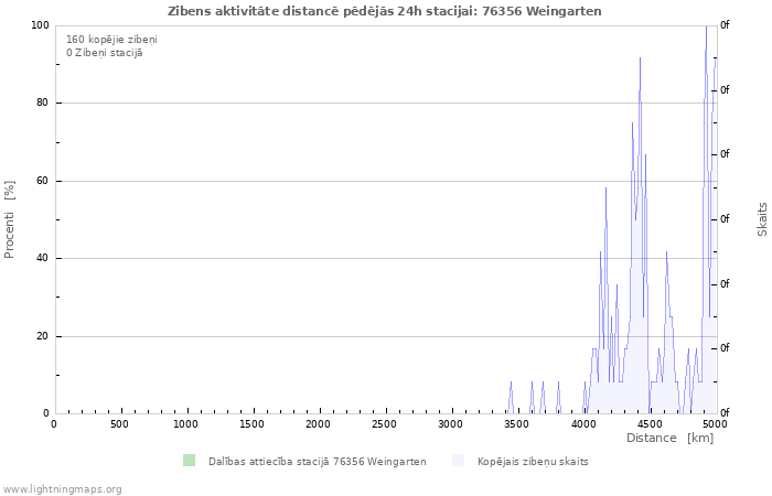 Grafiki: Zibens aktivitāte distancē