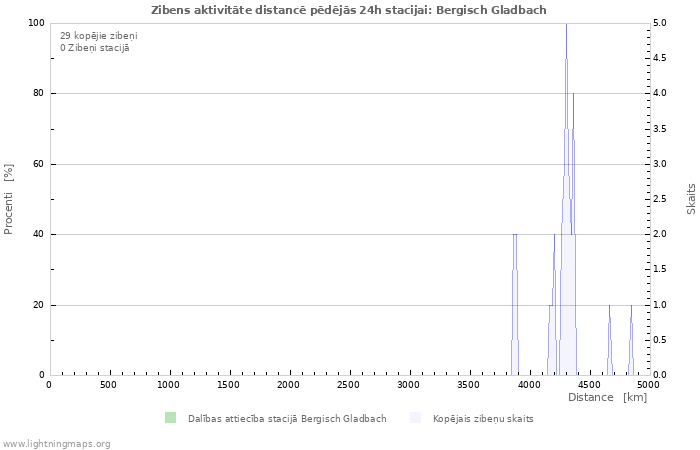 Grafiki: Zibens aktivitāte distancē