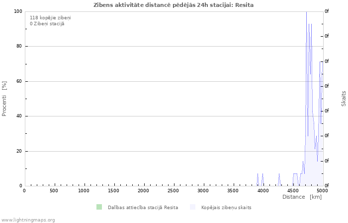 Grafiki: Zibens aktivitāte distancē