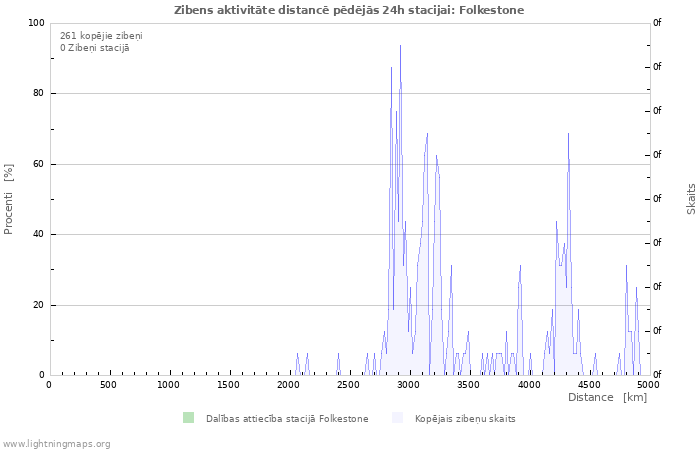 Grafiki: Zibens aktivitāte distancē