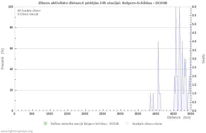 Grafiki: Zibens aktivitāte distancē