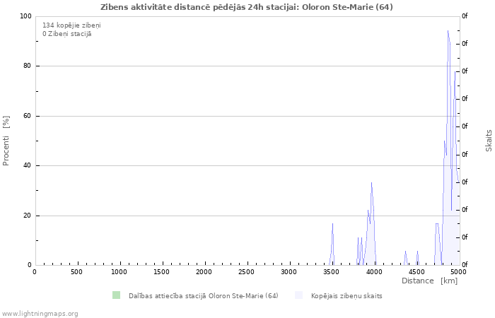 Grafiki: Zibens aktivitāte distancē