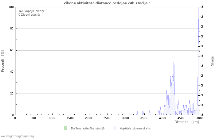 Grafiki: Zibens aktivitāte distancē