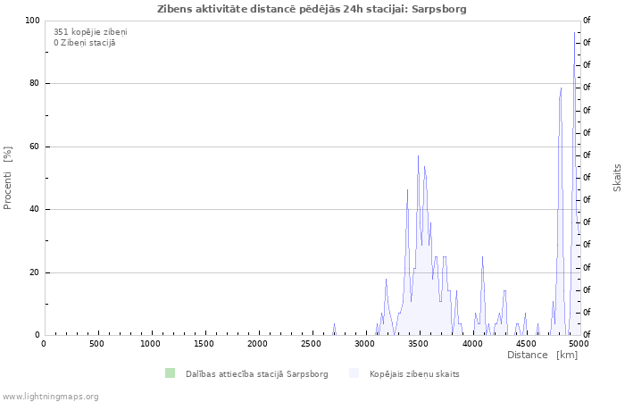 Grafiki: Zibens aktivitāte distancē