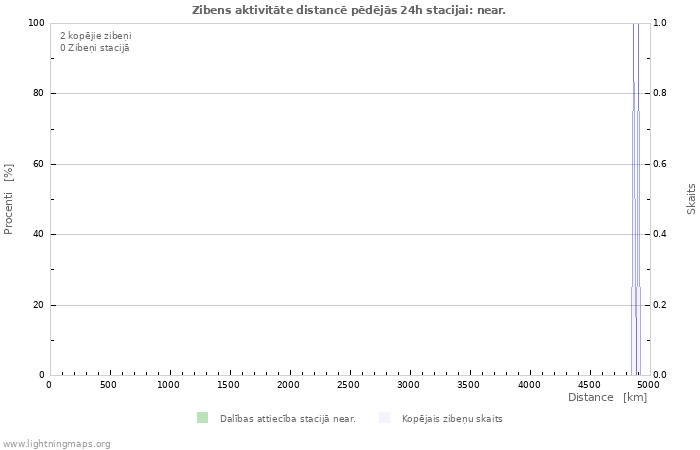 Grafiki: Zibens aktivitāte distancē