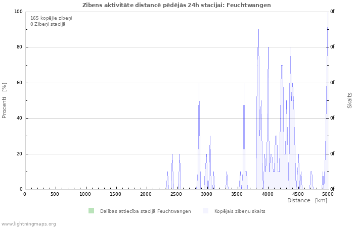 Grafiki: Zibens aktivitāte distancē