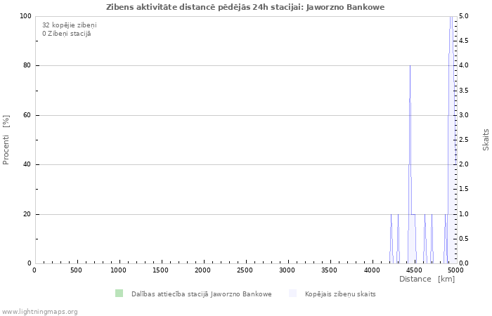 Grafiki: Zibens aktivitāte distancē