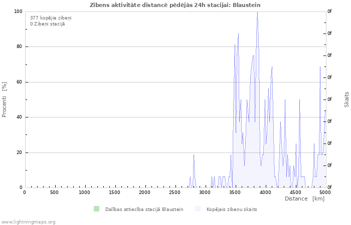 Grafiki: Zibens aktivitāte distancē