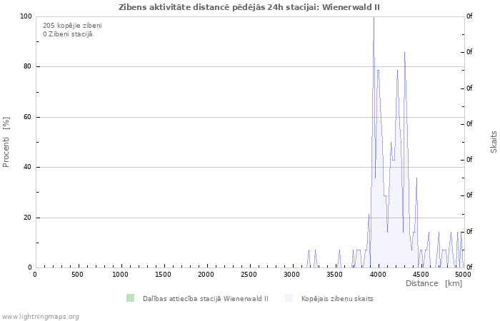 Grafiki: Zibens aktivitāte distancē