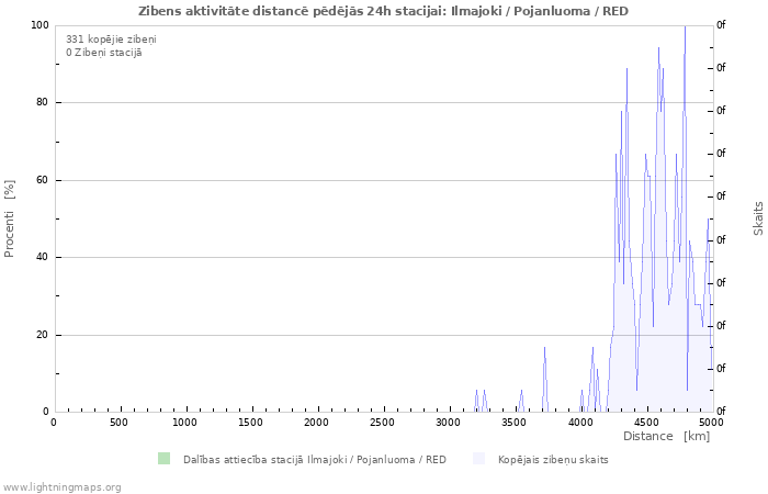 Grafiki: Zibens aktivitāte distancē