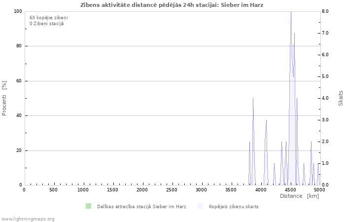 Grafiki: Zibens aktivitāte distancē