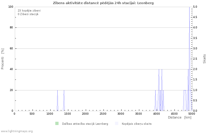 Grafiki: Zibens aktivitāte distancē