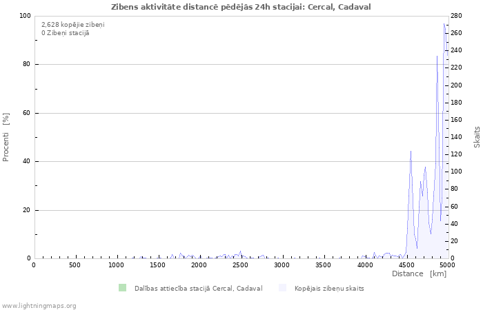 Grafiki: Zibens aktivitāte distancē