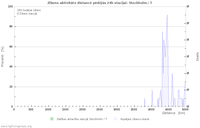 Grafiki: Zibens aktivitāte distancē