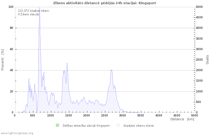 Grafiki: Zibens aktivitāte distancē