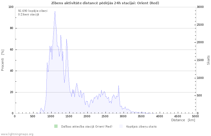 Grafiki: Zibens aktivitāte distancē