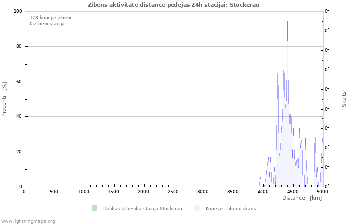 Grafiki: Zibens aktivitāte distancē