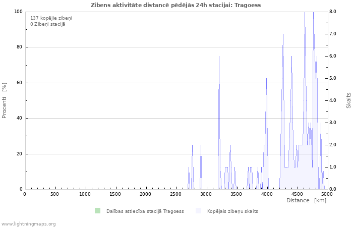 Grafiki: Zibens aktivitāte distancē