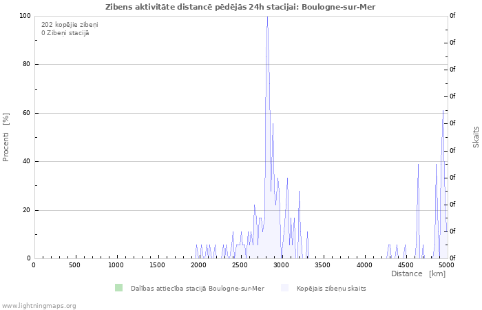 Grafiki: Zibens aktivitāte distancē