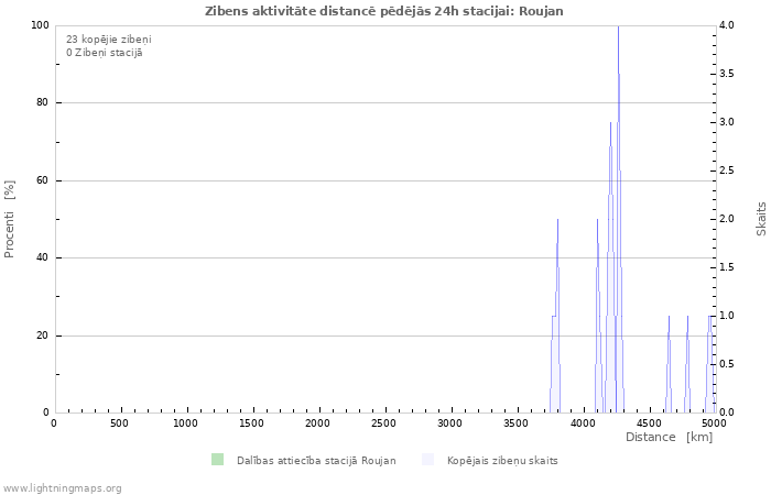 Grafiki: Zibens aktivitāte distancē