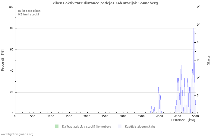 Grafiki: Zibens aktivitāte distancē