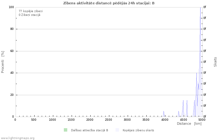 Grafiki: Zibens aktivitāte distancē