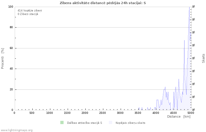 Grafiki: Zibens aktivitāte distancē