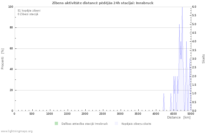 Grafiki: Zibens aktivitāte distancē