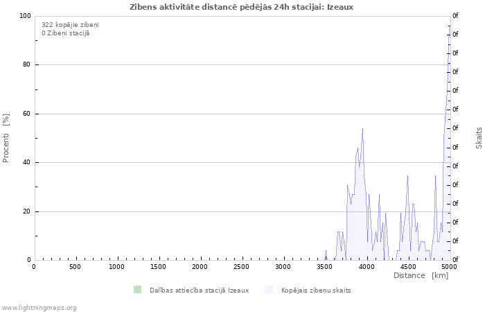 Grafiki: Zibens aktivitāte distancē