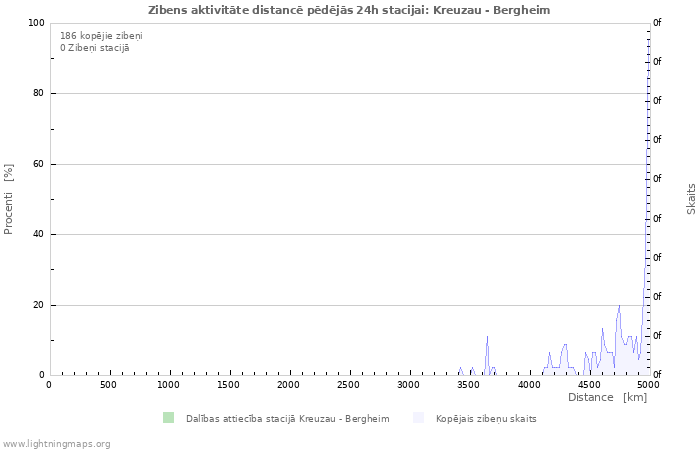 Grafiki: Zibens aktivitāte distancē