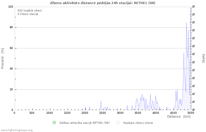 Grafiki: Zibens aktivitāte distancē