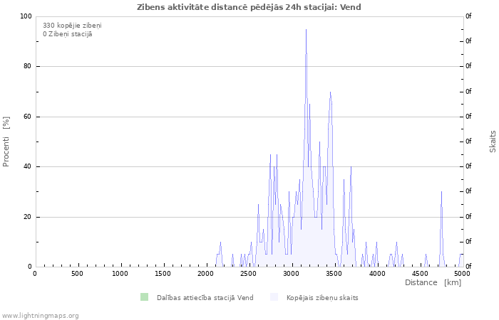 Grafiki: Zibens aktivitāte distancē