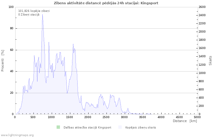 Grafiki: Zibens aktivitāte distancē