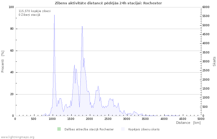 Grafiki: Zibens aktivitāte distancē