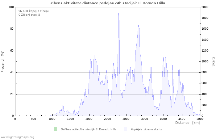 Grafiki: Zibens aktivitāte distancē